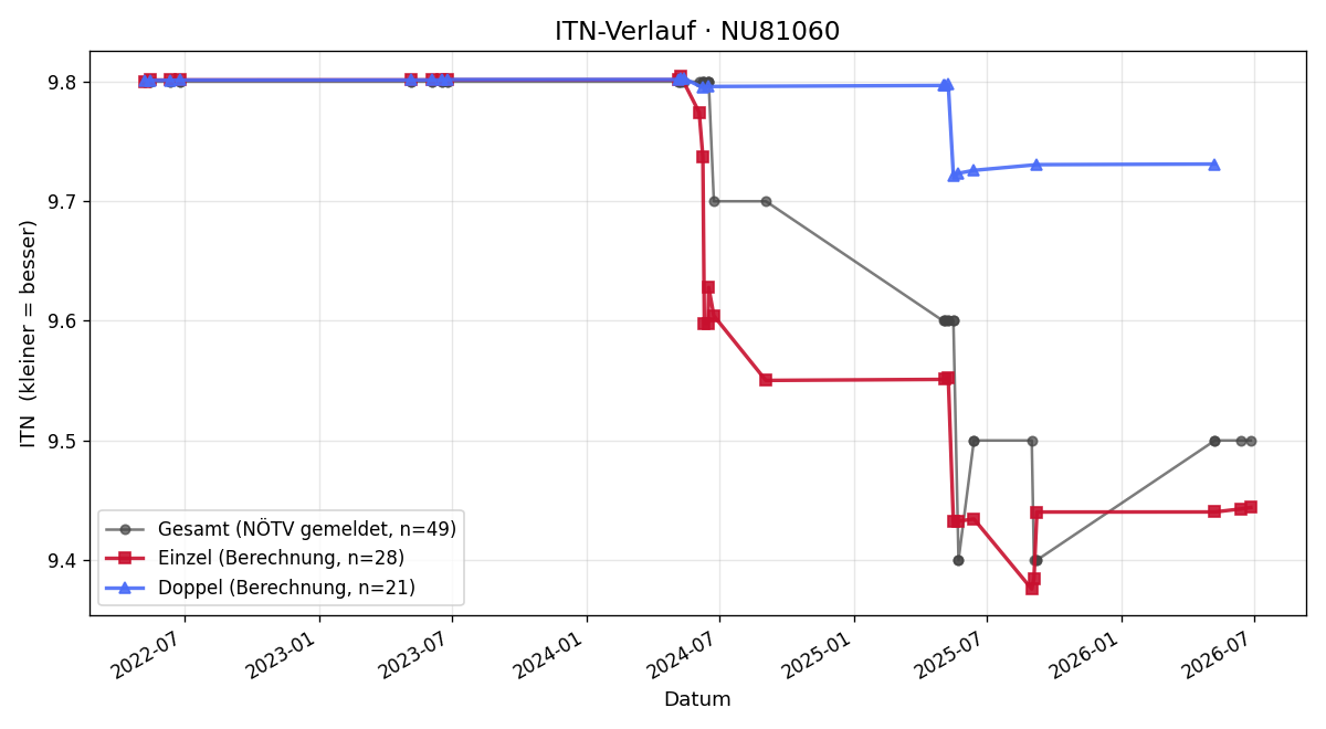 ITN-Verlauf Wolfgang Schaffer