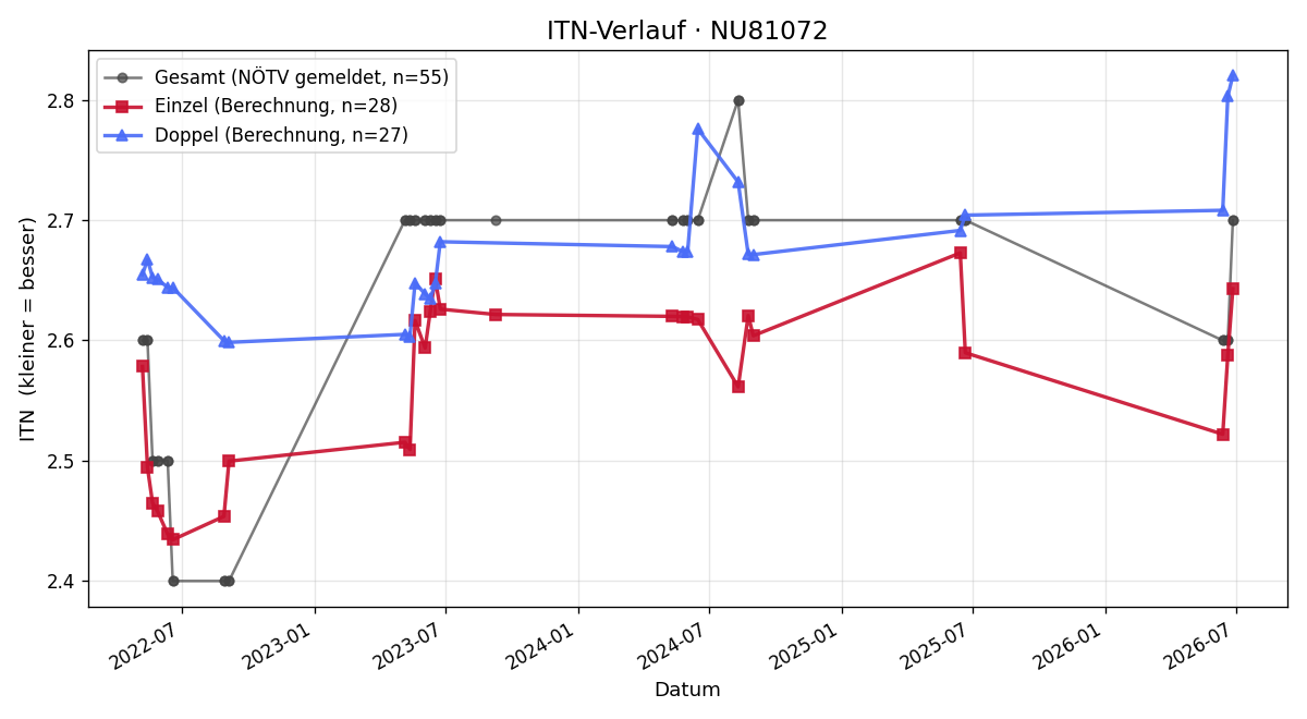 ITN-Verlauf Harald Fellner