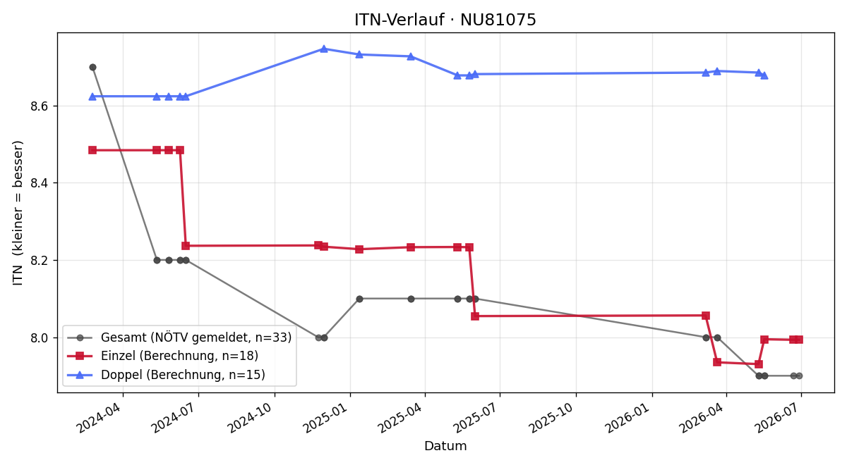 ITN-Verlauf Thomas Pollak