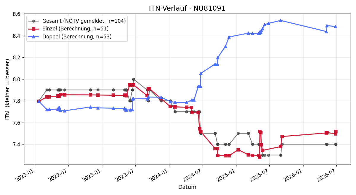 ITN-Verlauf Iris Kurz