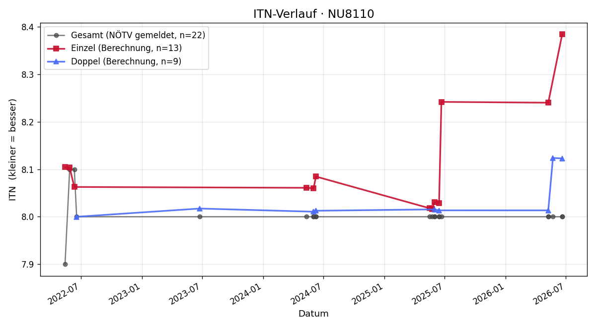 ITN-Verlauf Petra Mayrhofer