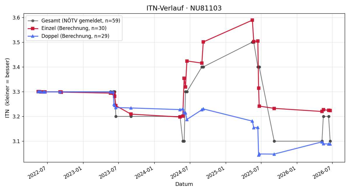 ITN-Verlauf Michael Bayerl
