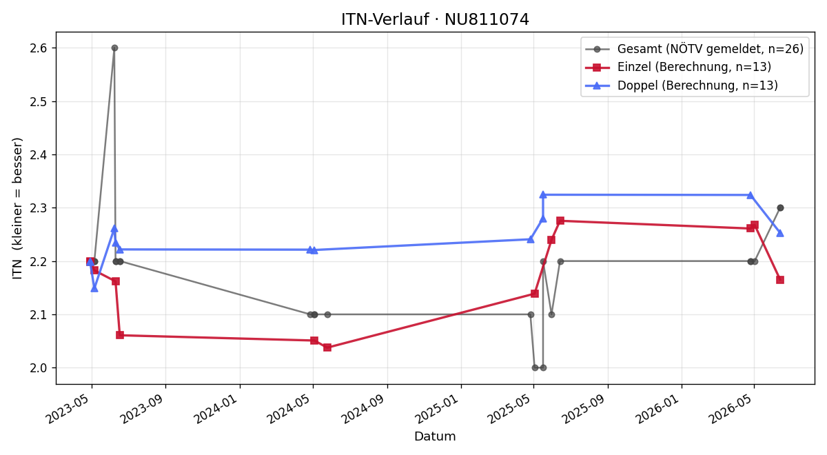 ITN-Verlauf Oleksandr Kokkin