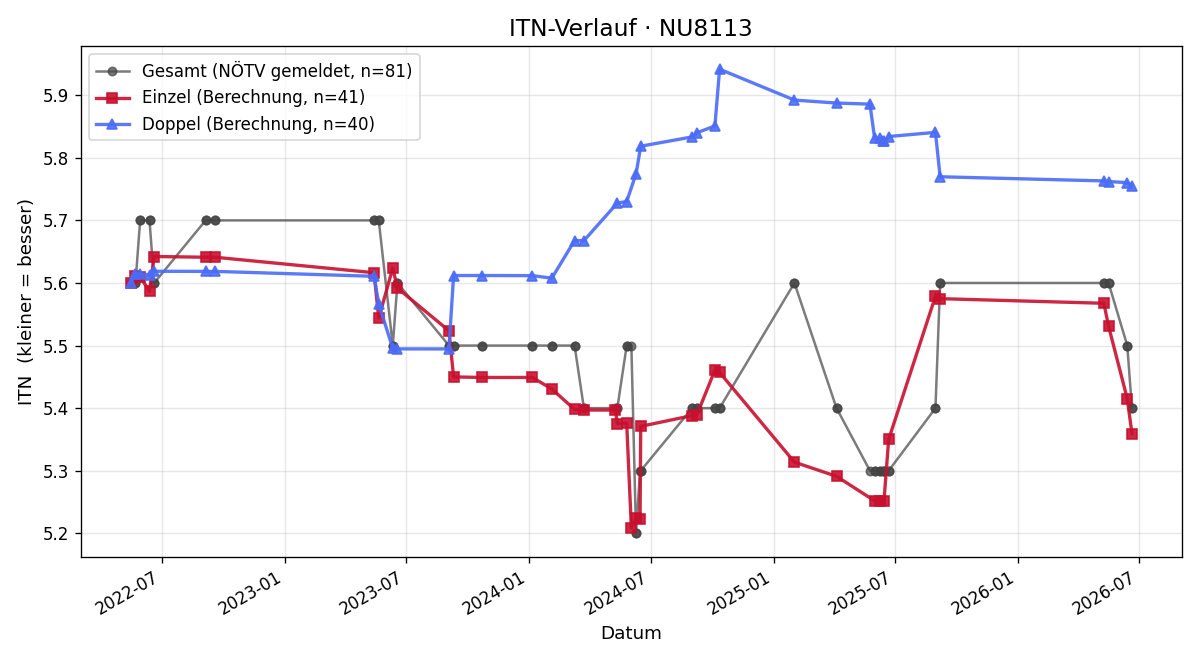 ITN-Verlauf Rene Litschauer