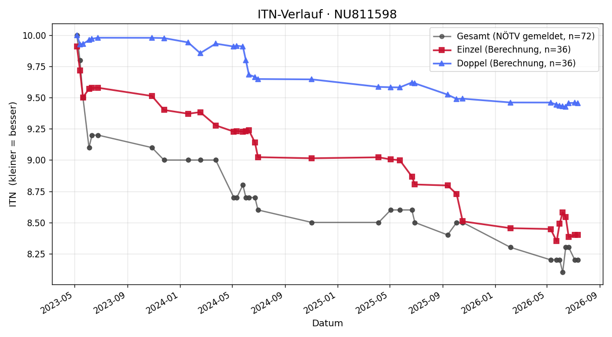 ITN-Verlauf Dominik Berner