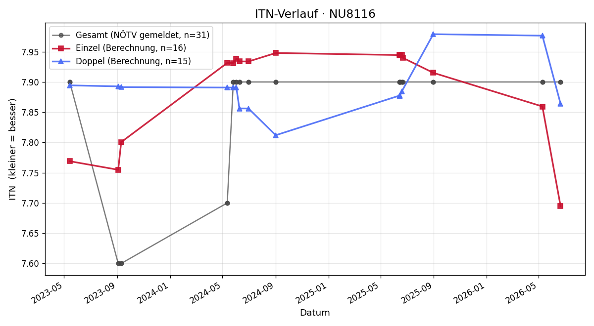 ITN-Verlauf Thomas Grameth