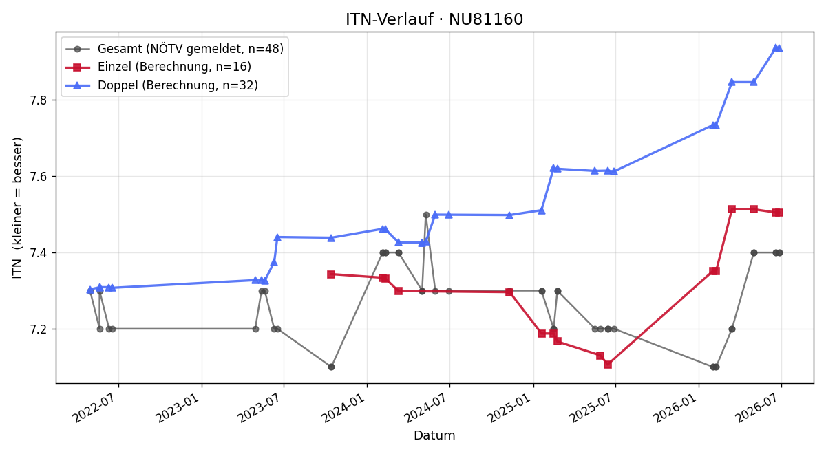 ITN-Verlauf Susanne Kabusch