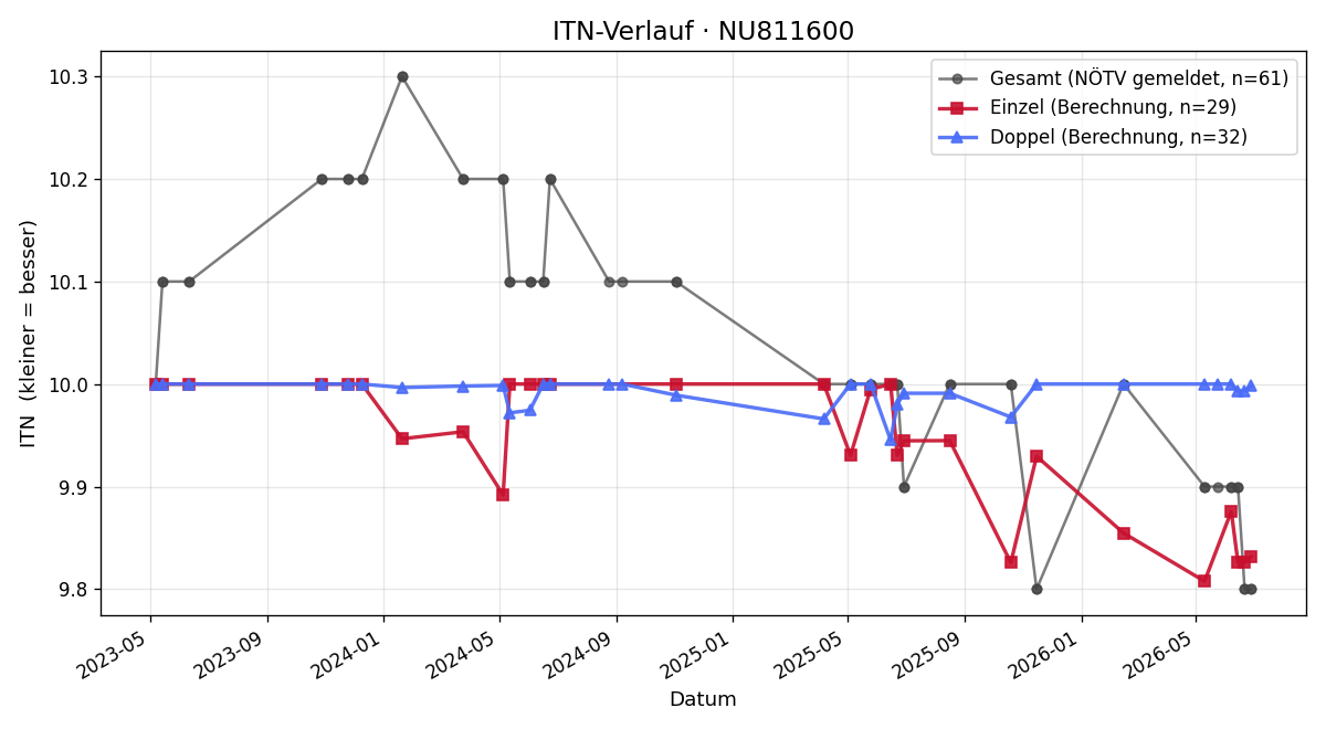 ITN-Verlauf Patrick Reinisch