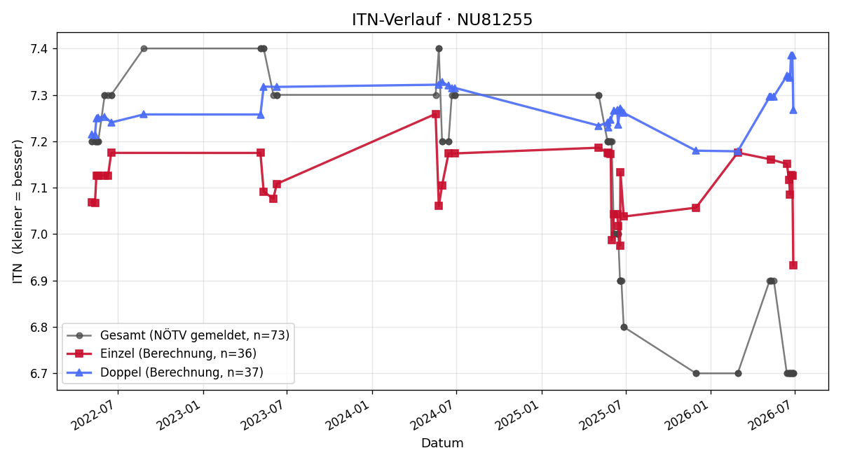 ITN-Verlauf Manfred Pfandlbauer