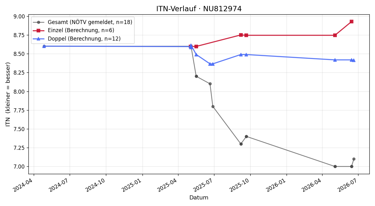 ITN-Verlauf Anton Cichocki