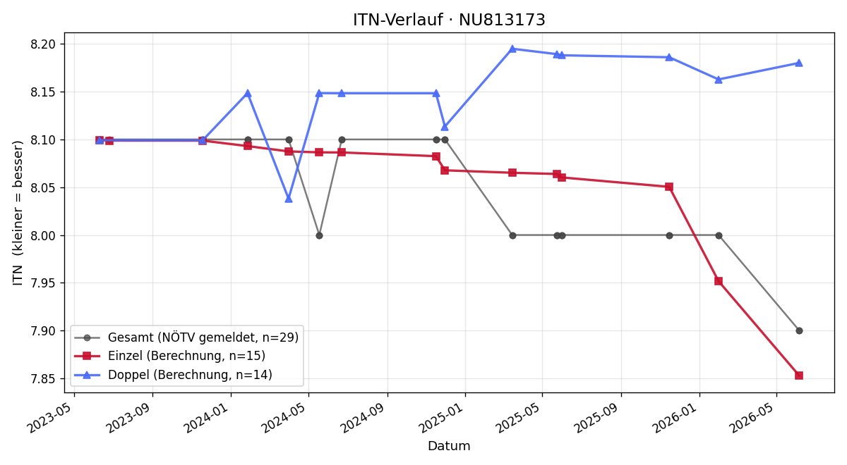 ITN-Verlauf Nele Frei