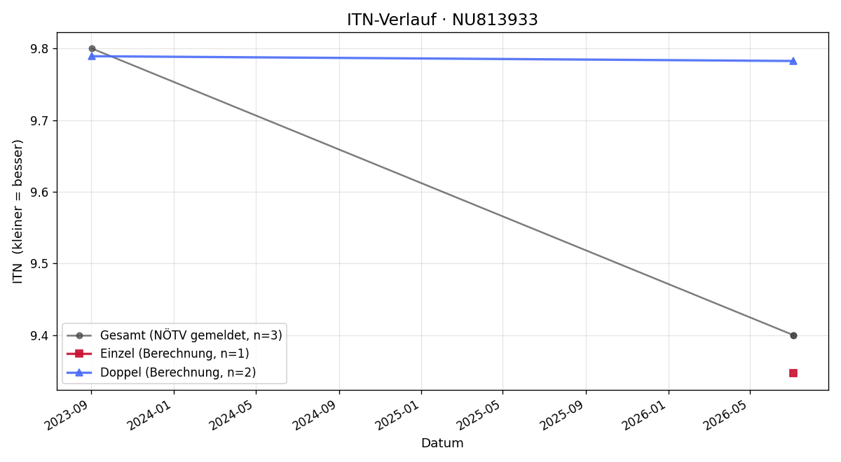 ITN-Verlauf Nils Caretti