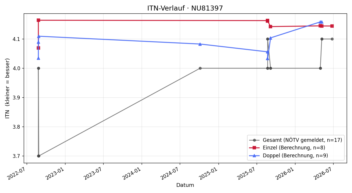 ITN-Verlauf Gregor Peham