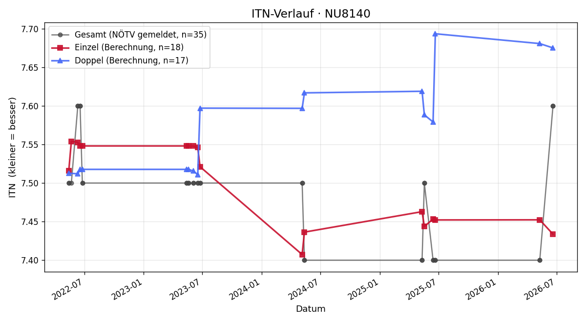 ITN-Verlauf Christian Koller