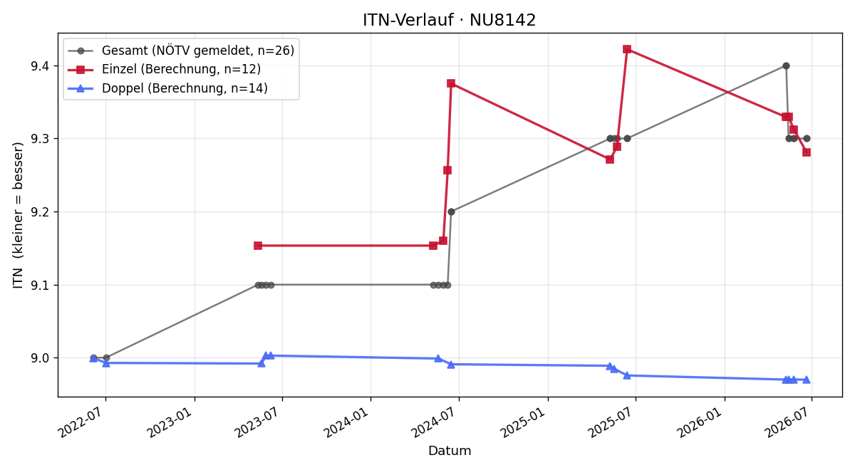 ITN-Verlauf Rudolf Schmied
