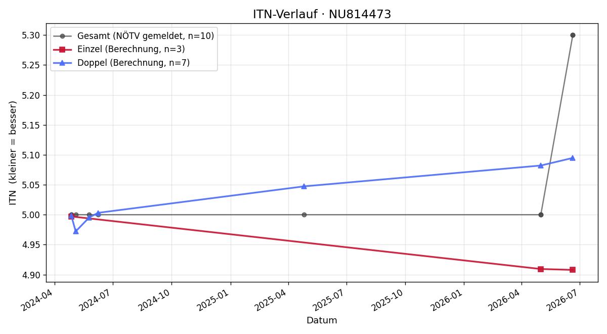 ITN-Verlauf Erik Bogaromi