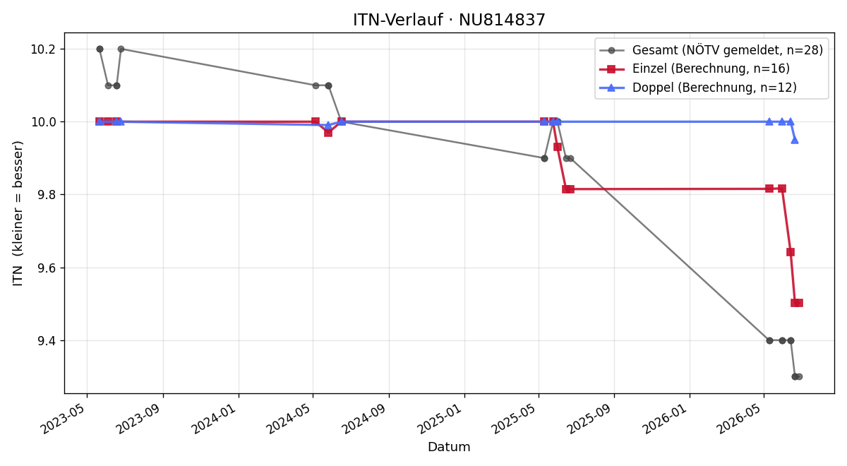 ITN-Verlauf Thomas Emich