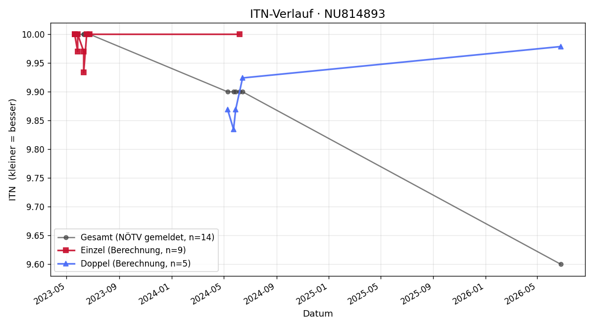 ITN-Verlauf David Görlich