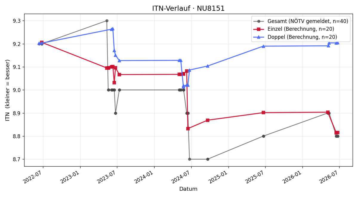 ITN-Verlauf Wilhelm Dorfmayr