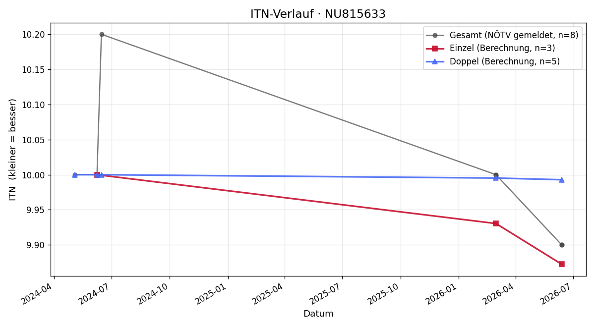 ITN-Verlauf Bianca Rechberger