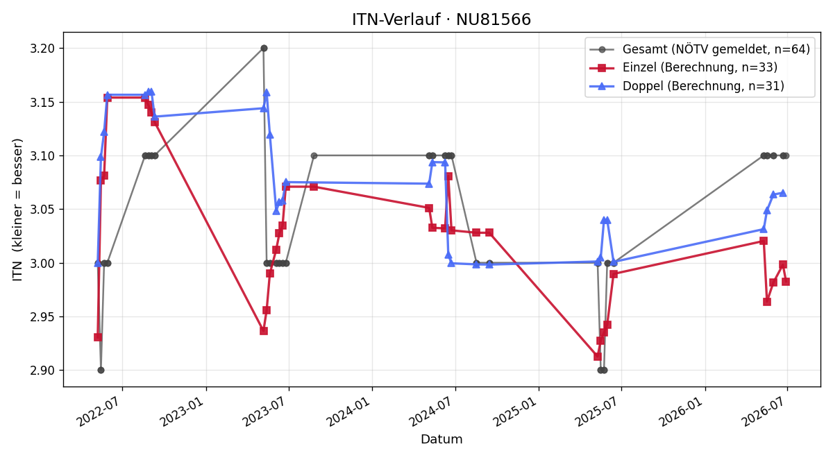 ITN-Verlauf Martin Mayer