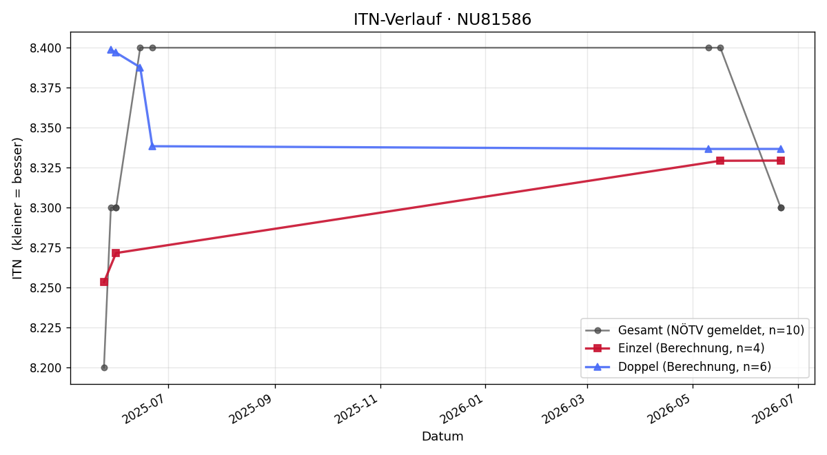ITN-Verlauf Peter Kastner