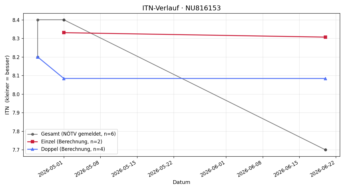 ITN-Verlauf Christian Vatchev
