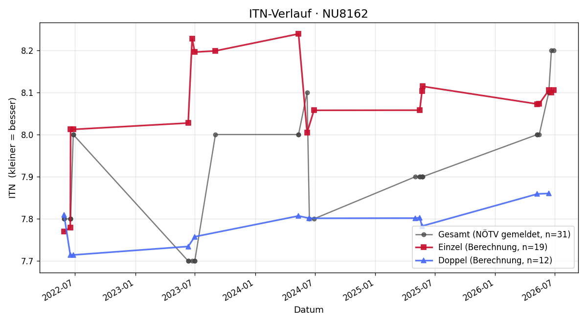 ITN-Verlauf Fritz Thier