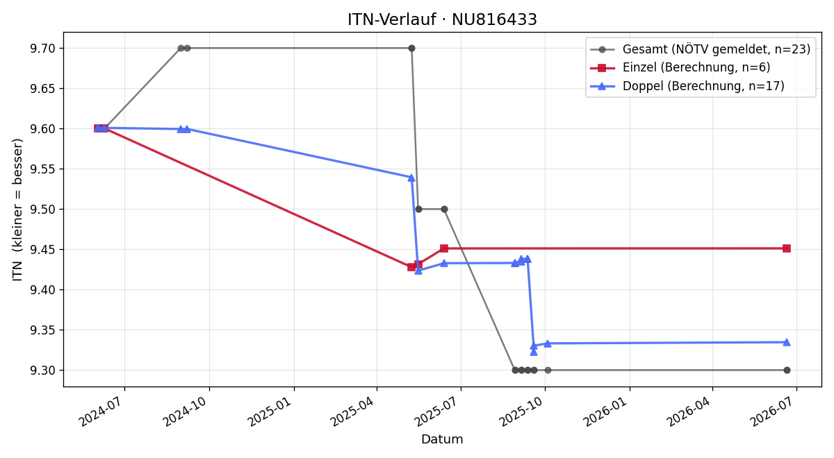 ITN-Verlauf Martin Holzbauer