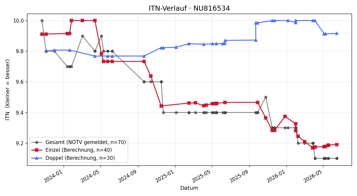 ITN-Verlauf Manfred Hecher