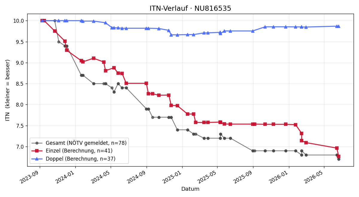 ITN-Verlauf Reinhard Mohr