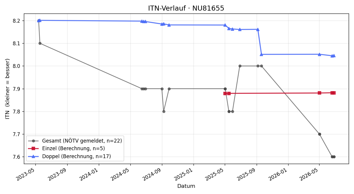 ITN-Verlauf Nora Katona