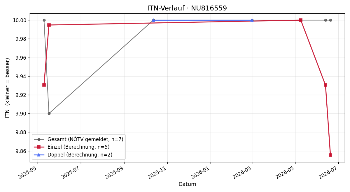ITN-Verlauf Doris Hecher
