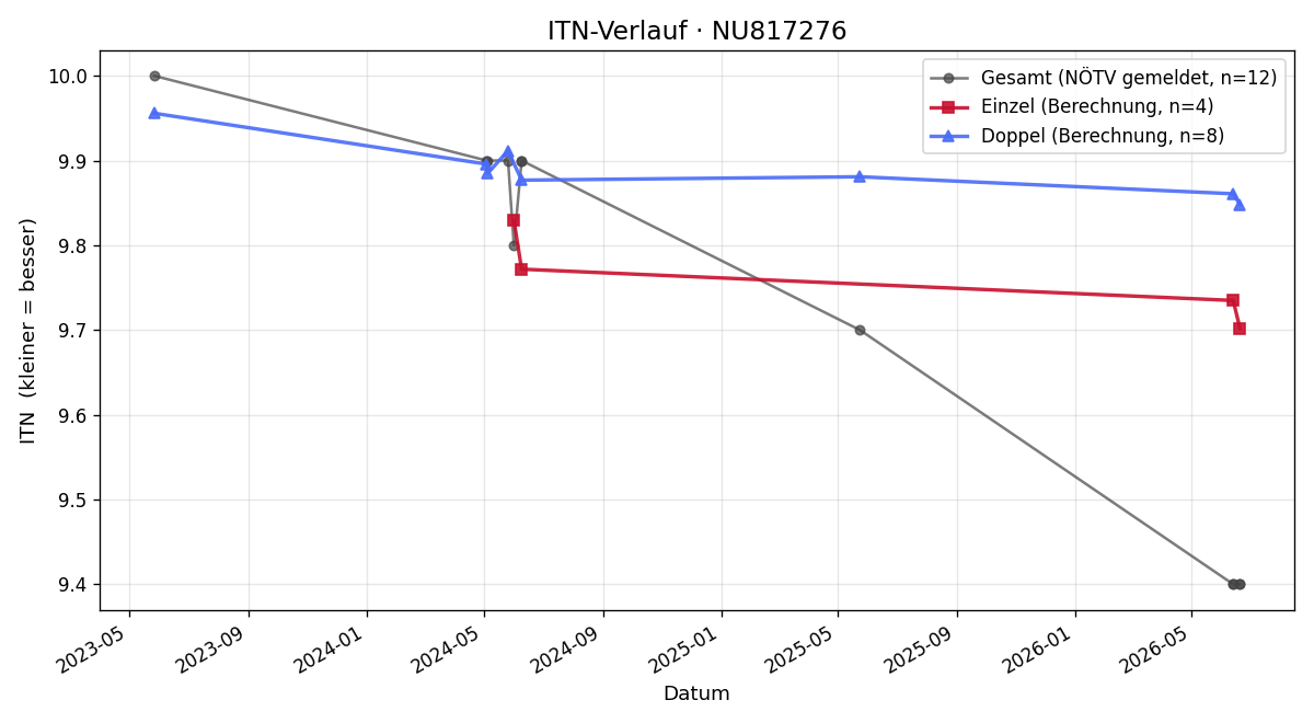 ITN-Verlauf Vittorio Hermentin-Pardini
