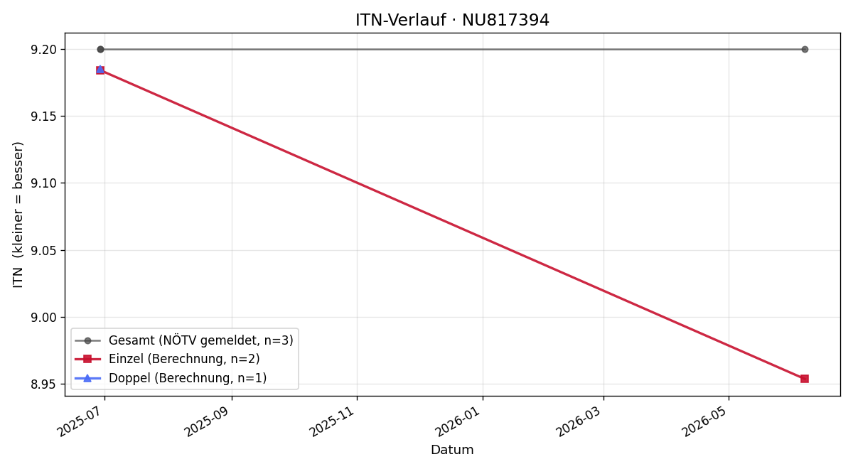 ITN-Verlauf Patrick Schroffenauer