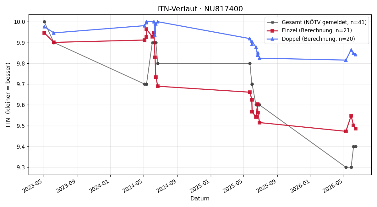 ITN-Verlauf Jakob Praschl