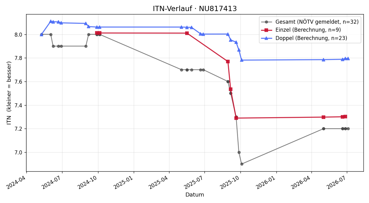 ITN-Verlauf Peter Berger