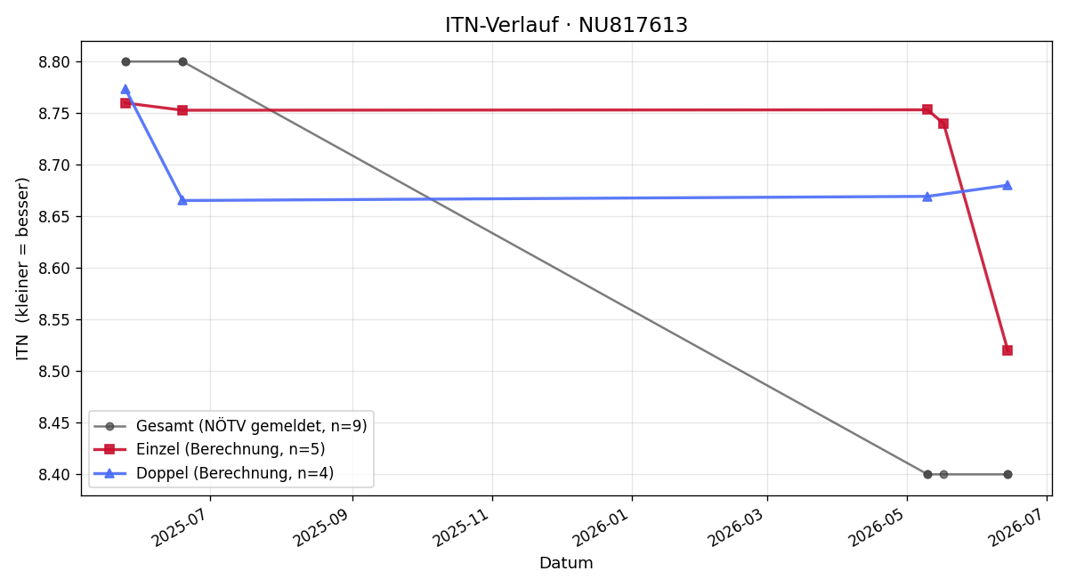 ITN-Verlauf Alexander Sobek