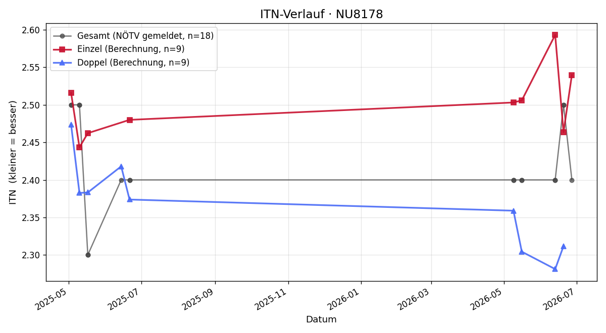 ITN-Verlauf Bernhard Linzer