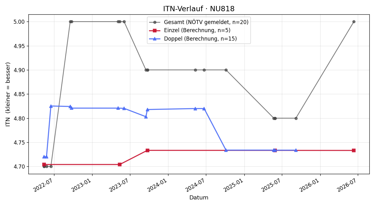 ITN-Verlauf Jürgen Grasl