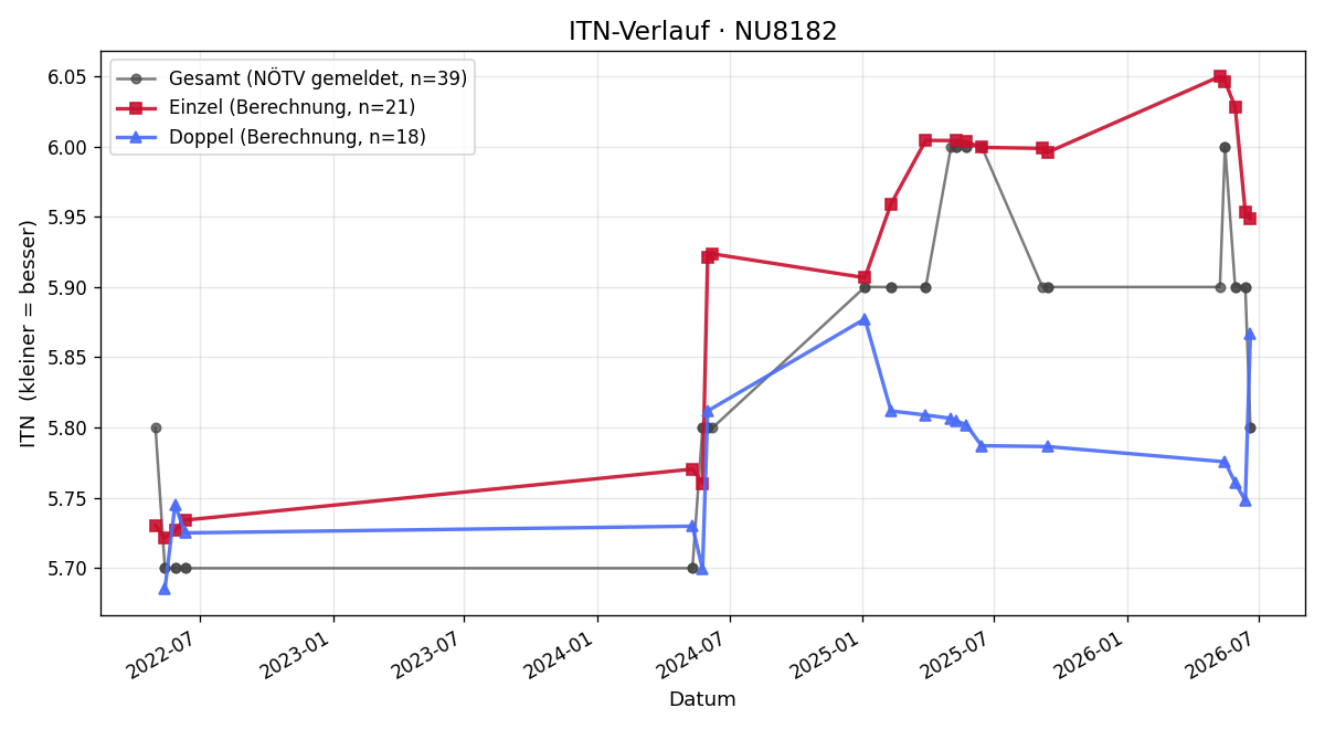 ITN-Verlauf Simone Waldherr