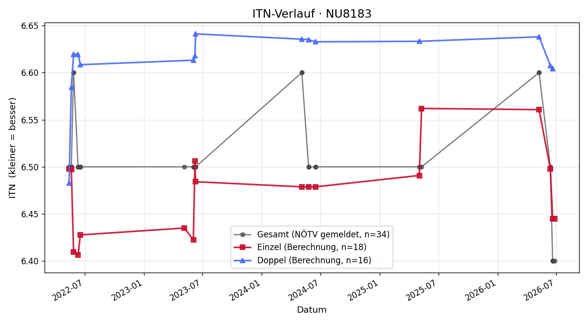 ITN-Verlauf Rene Gneist