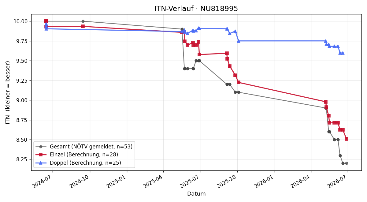 ITN-Verlauf Paul Kasper