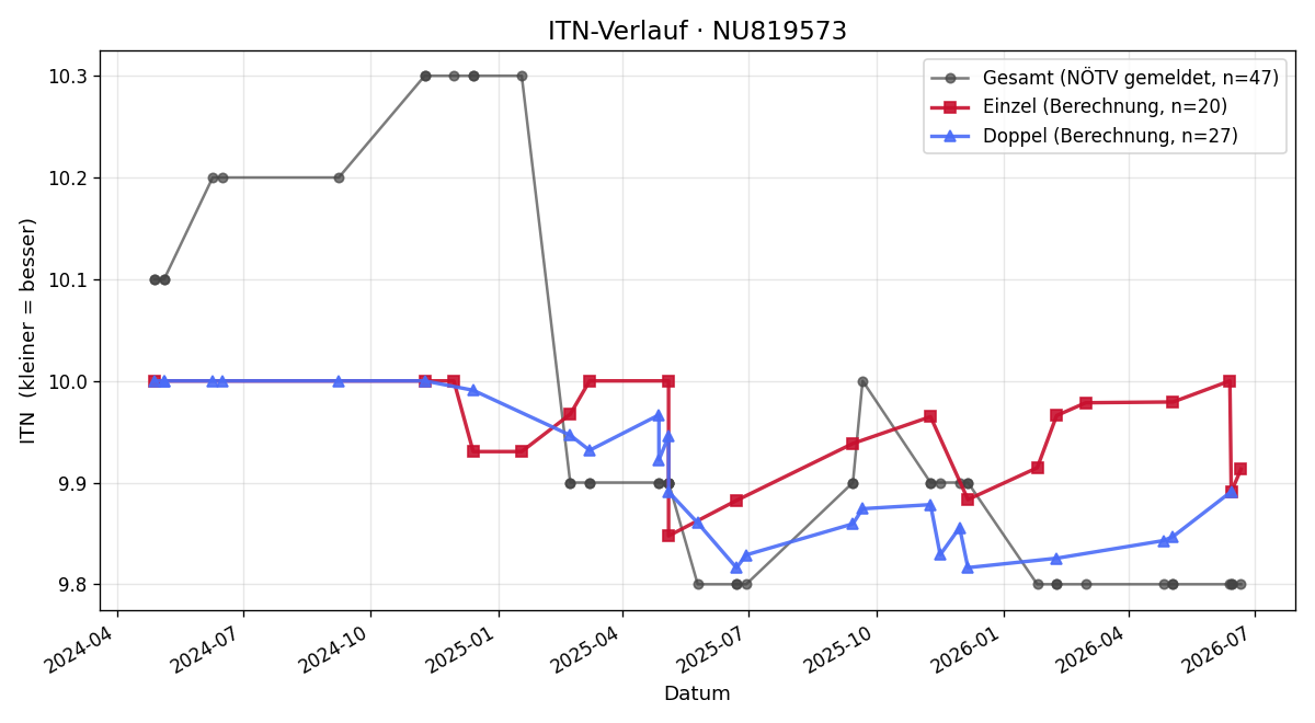 ITN-Verlauf Levi Pittermann