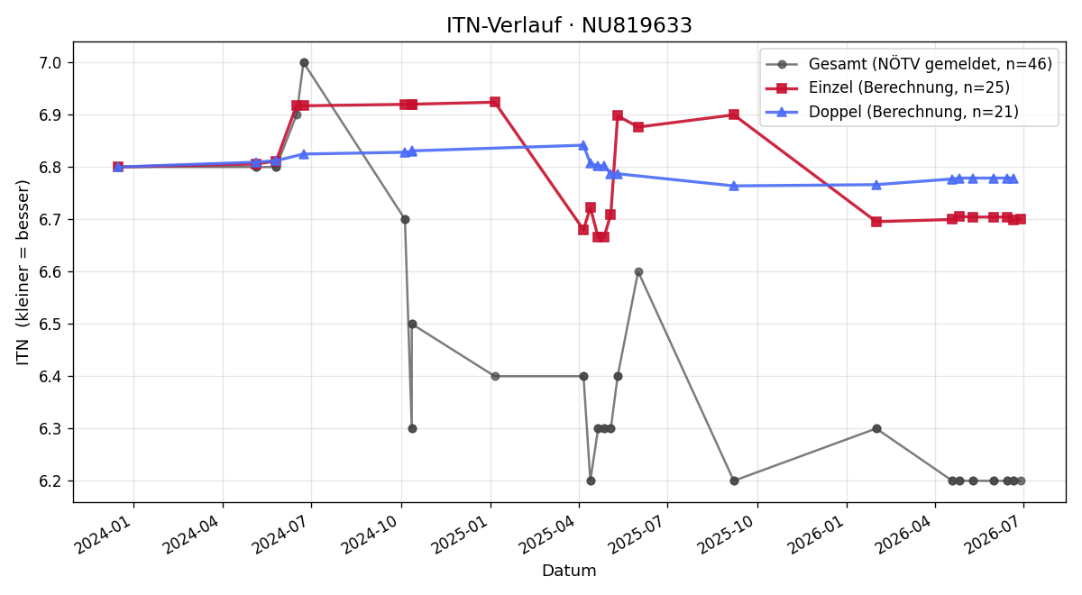 ITN-Verlauf Michael Pestuka