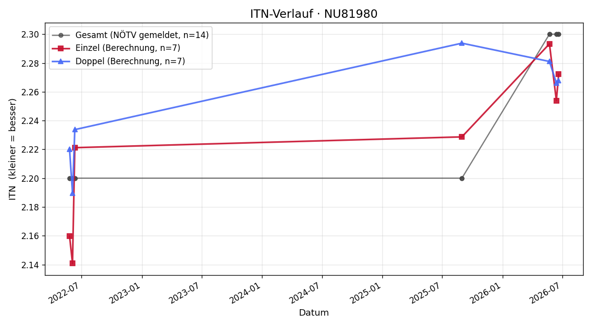 ITN-Verlauf Christian Lacher