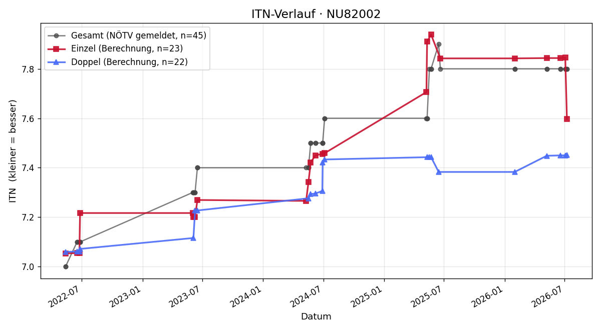 ITN-Verlauf Jürgen Lehenbauer