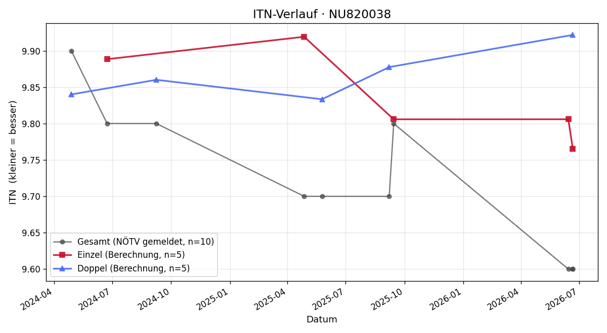 ITN-Verlauf Helene Frauendorfer
