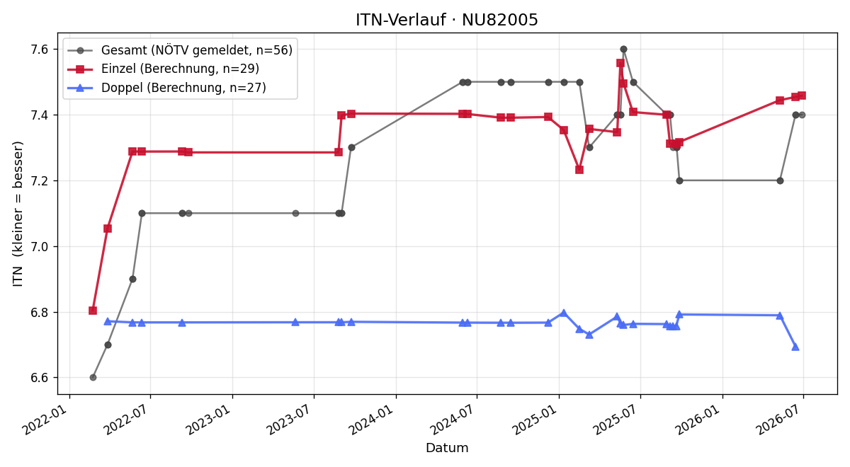 ITN-Verlauf Alexander Stipschitz