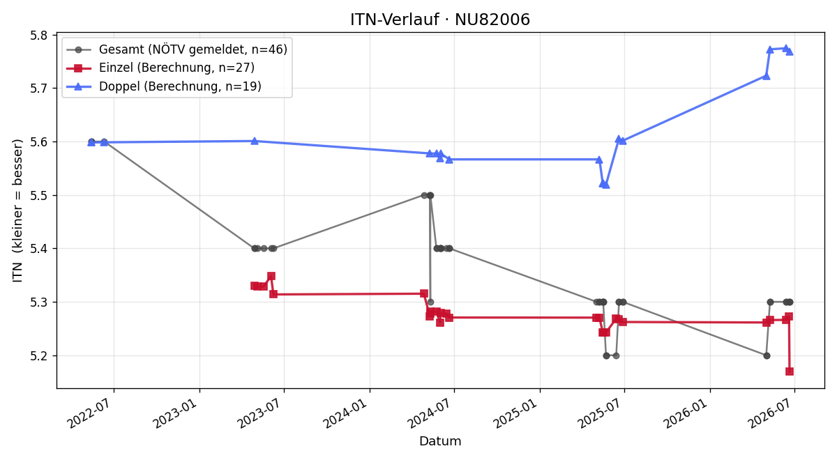 ITN-Verlauf Aurelia Stipschitz